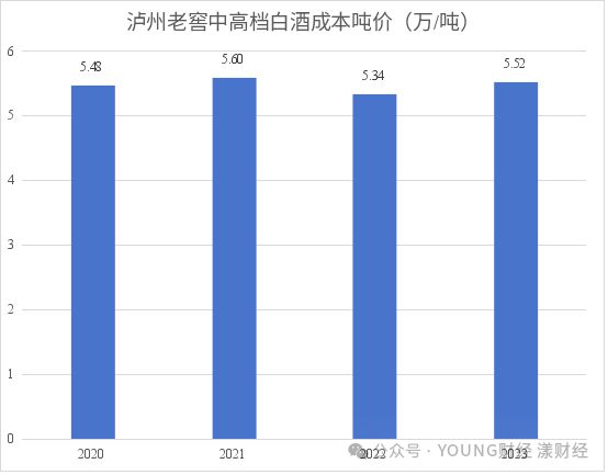 泸州老窖的存货(图7)