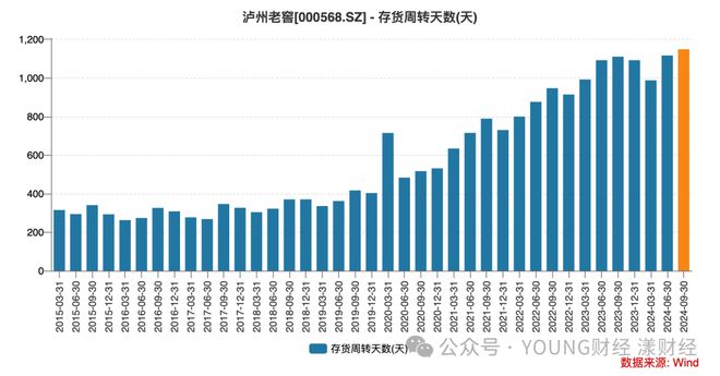 泸州老窖的存货(图4)