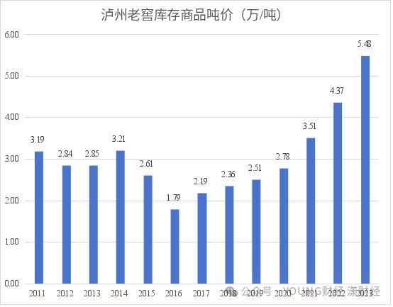 泸州老窖的存货(图6)