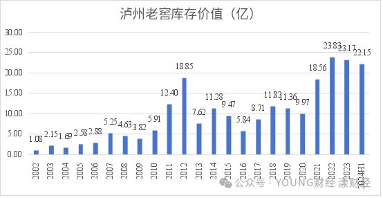 泸州老窖的存货(图3)