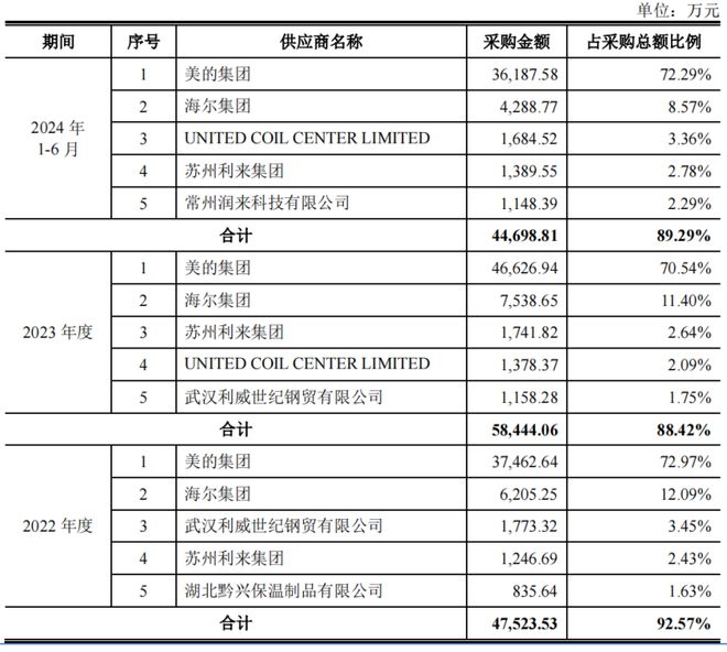 三年换四位CFO宏海科技IPO毛利有点高(图5)