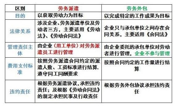 劳务派遣和劳务外包都是什么两者有什么区别以及如何区分(图2)