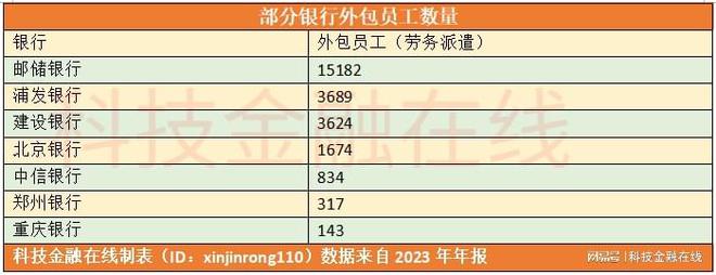 从柜员到经理银行外包员工哪家强？邮储银行15万人(图4)