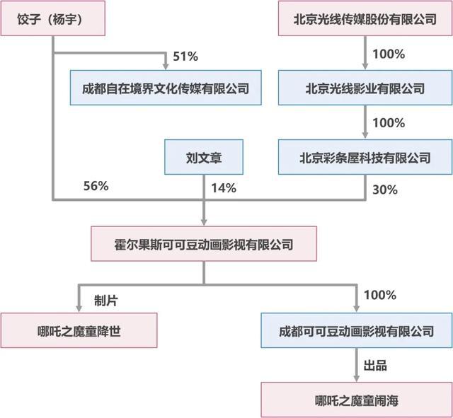 哪吒2票房获得影史第一DeepSeek揭秘导演饺子的税负竟如此高!(图6)