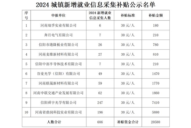 信阳市平桥区人力资源和社会保障局拟拨付河南省鼎润科技实业有限公司等十家公司2024城镇新增就业信息采集补贴的公示(图1)