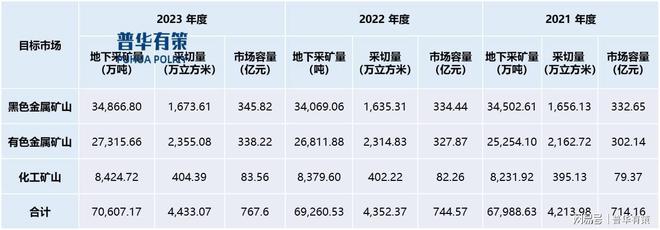矿山服务行业将开采深度由浅向深转变开采规模向大型化发展(图1)