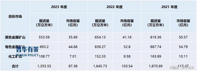 矿山服务行业将开采深度由浅向深转变开采规模向大型化发展(图2)