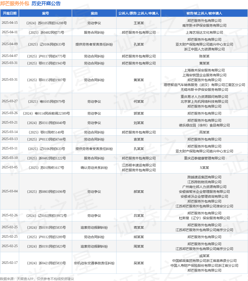 邦芒服务外包作为被告被上诉人的1起涉及提供劳务者受害责任纠纷的诉讼将于2025年3月11日开庭(图1)