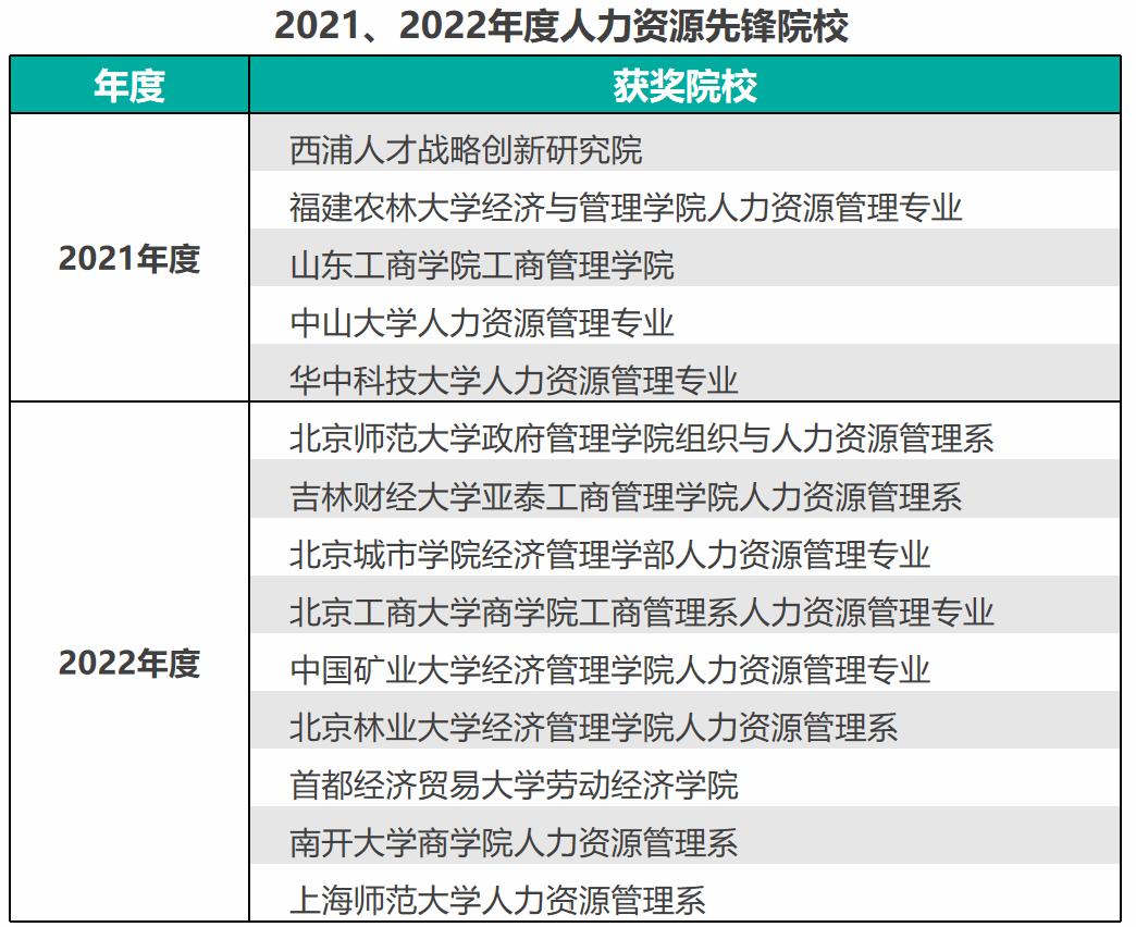 我校人力资源管理专业荣获“2024人力资源先锋院校”奖项(图3)