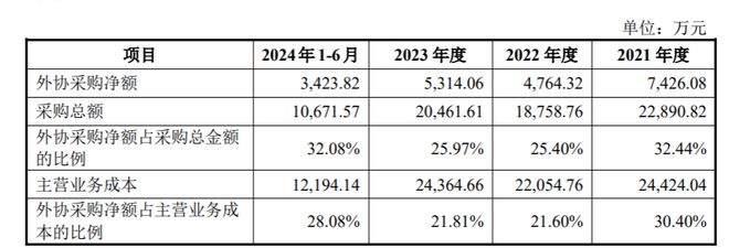 鼎佳精密IPO：三年半外协采购净额超2亿元独立性和业务完整性遭问询(图2)