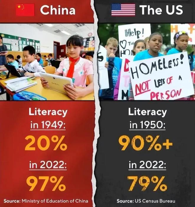 中美印文盲率差距断崖：印度40%美国10%升至21%中国令人意外(图1)