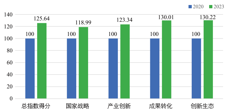 入选全球独角兽企业增量全国第一！《广州城市创新指数报告（2024）》发布(图1)