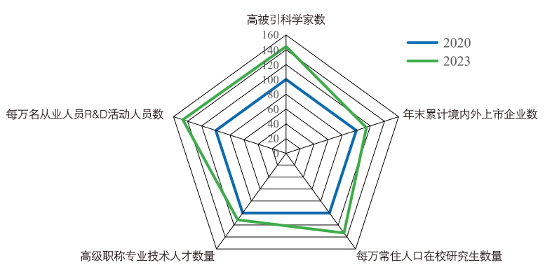 入选全球独角兽企业增量全国第一！《广州城市创新指数报告（2024）》发布(图5)