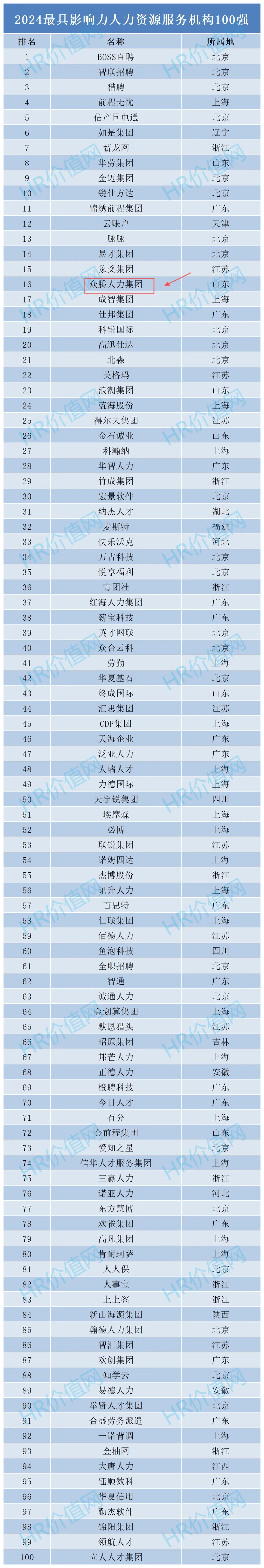 2024中国最具影响力人力资源服务机构100强鲸才集团位居第16位！(图3)