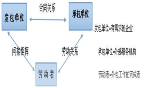 西安人力资源公司小编分享劳务外包所依据的法律规定有哪些？(图1)
