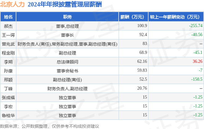北京人力(600861)年报：2024年净利润同比增4442%高管薪酬总额58545万元同比减514%(图1)