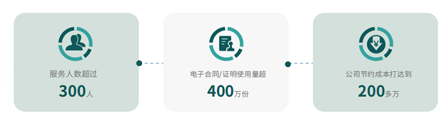 君润人力:成本节约超200万法大大电子签强化“科技+服务”发展模式(图3)