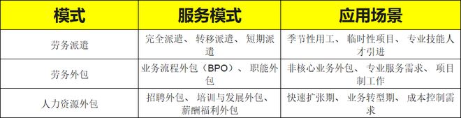 劳务派遣、劳务外包、人力资源外包：三者区别一文读懂(图2)