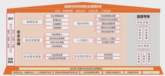 专题金融科技供应链安全防护体系研究与实践(图4)