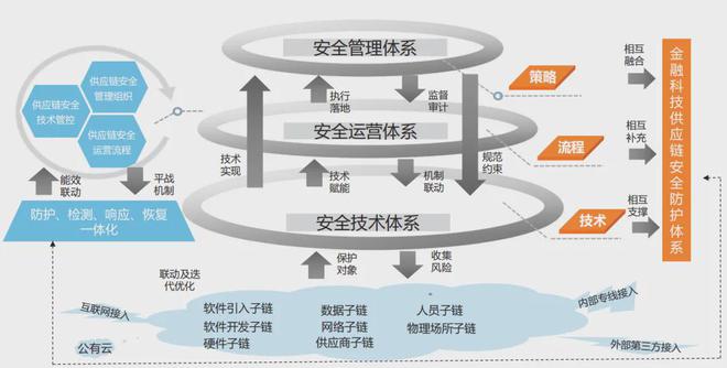 专题金融科技供应链安全防护体系研究与实践(图3)