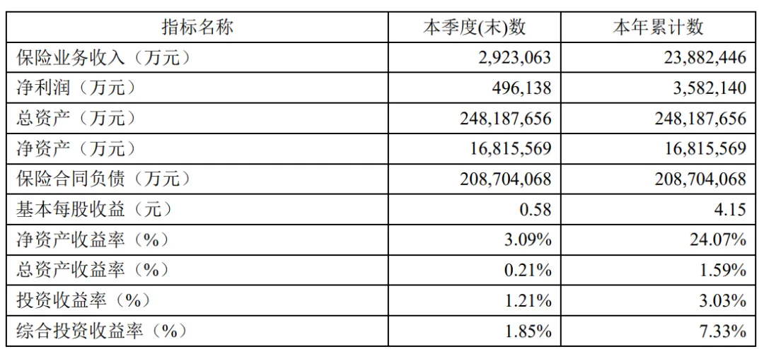 太平洋人寿合规漏洞频现“老三”地位岌岌可危！(图2)