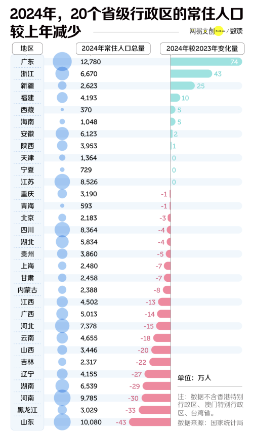 中国三分之二的省正在面临集体失血(图1)
