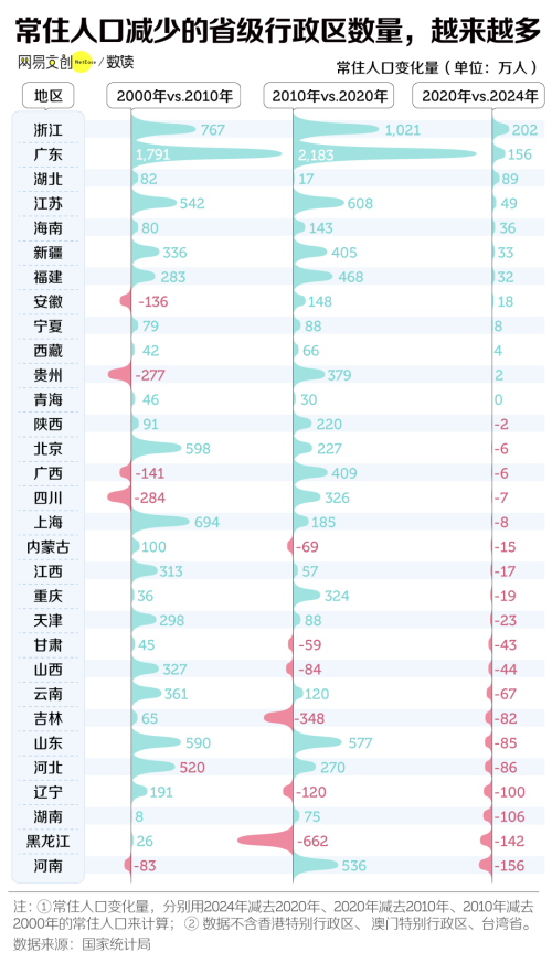 中国三分之二的省正在面临集体失血(图2)