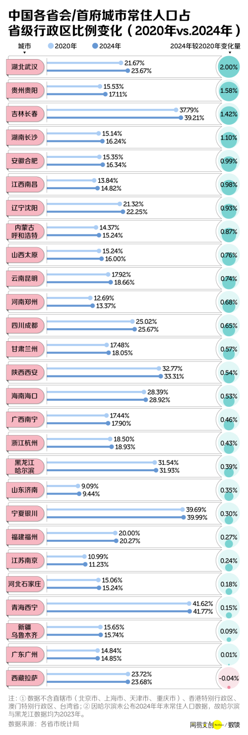 中国三分之二的省正在面临集体失血(图4)