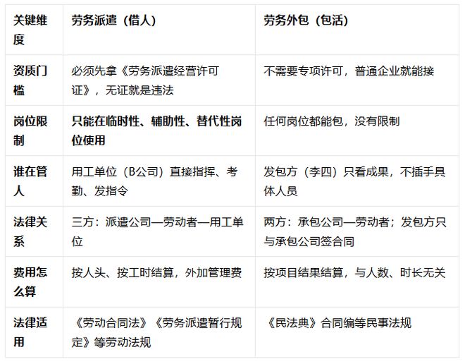 业务外包与劳务派遣的区别一旦搞混风险翻倍！(图1)