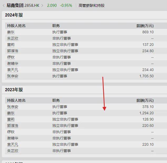 易鑫集团大赚10亿CEO张序安薪水涨至1700万但暴力催收投诉频发(图5)