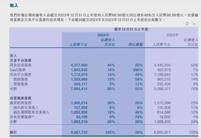 易鑫集团大赚10亿CEO张序安薪水涨至1700万但暴力催收投诉频发(图4)