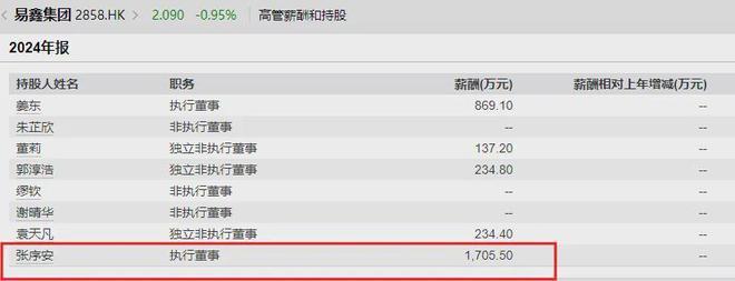 易鑫集团大赚10亿CEO张序安薪水涨至1700万但暴力催收投诉频发(图1)