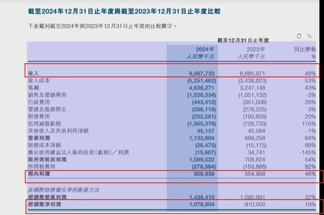 易鑫集团大赚10亿CEO张序安薪水涨至1700万但暴力催收投诉频发(图3)