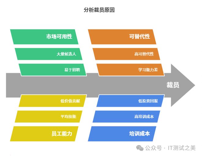 发现一个奇怪现象：为什么裁员裁的都是干活的人？(图4)