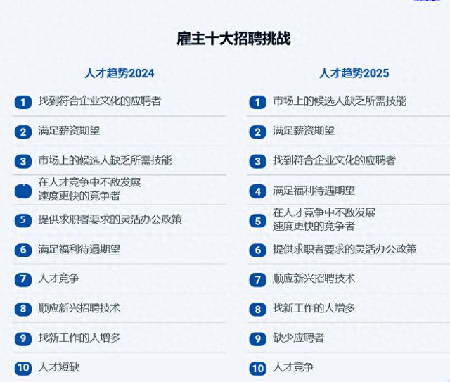 《人才趋势2025》报告发布：人才流动加速薪酬和技能缺口成企业招聘挑战(图1)