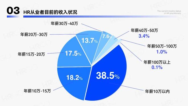 2024年人力资源从业者调研报告(图2)
