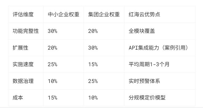 中小企业VS集团企业：2024年人力资源管理系统最优选型矩阵(图2)