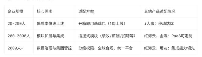 中小企业VS集团企业：2024年人力资源管理系统最优选型矩阵(图4)
