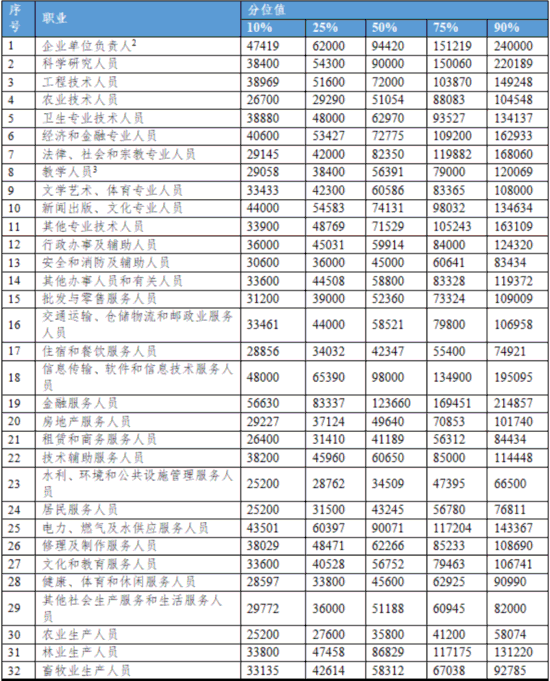 川渝地区2024年工资价位来了！来看看哪个职业收入高(图2)