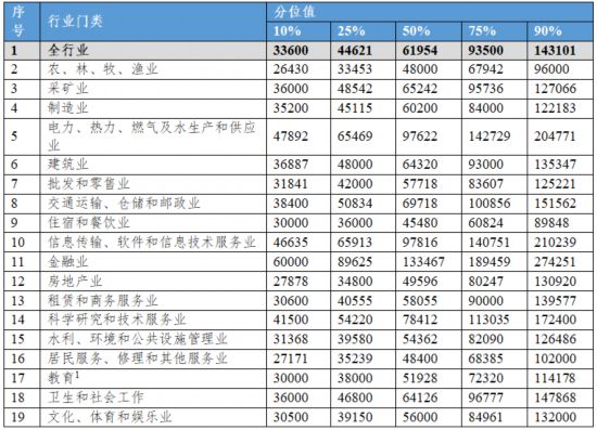 川渝地区2024年工资价位来了！来看看哪个职业收入高(图1)