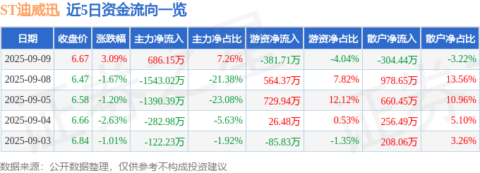 ST迪威迅(300167)9月9日主力资金净买入68615万元(图1)