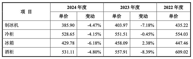 从濒临倒闭到年入30亿全球制冰机巨头是怎样炼成的?(图4)