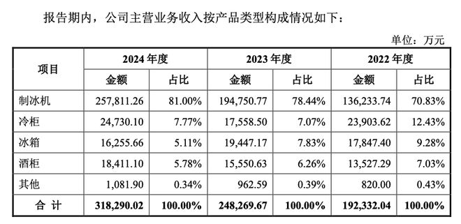 从濒临倒闭到年入30亿全球制冰机巨头是怎样炼成的?(图3)