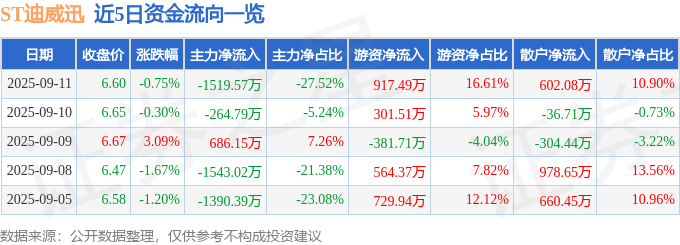 ST迪威迅(300167)9月11日主力资金净卖出151957万元(图1)