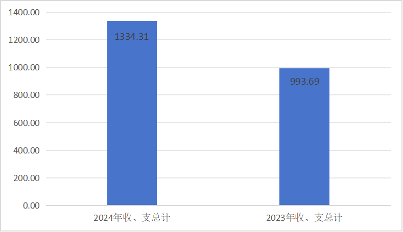 2024年度四川省党员干部现代远程教育中心单位决算(图1)