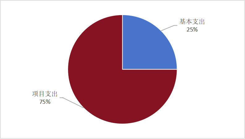 2024年度四川省党员干部现代远程教育中心单位决算(图3)