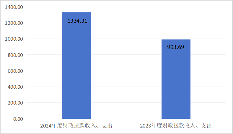 2024年度四川省党员干部现代远程教育中心单位决算(图4)