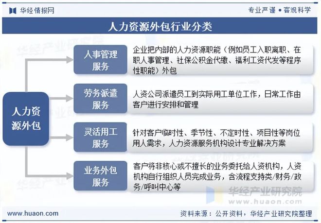 2025年中国人力资源外包行业现状与趋势知识技能服务外包将成为未来重点发展方向之一「图」(图1)