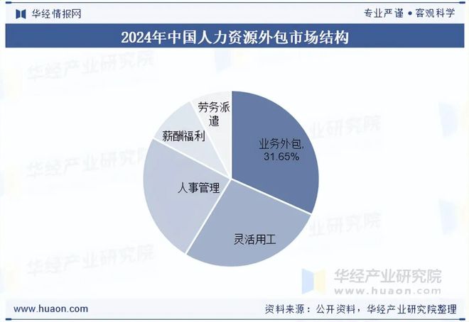 2025年中国人力资源外包行业现状与趋势知识技能服务外包将成为未来重点发展方向之一「图」(图5)