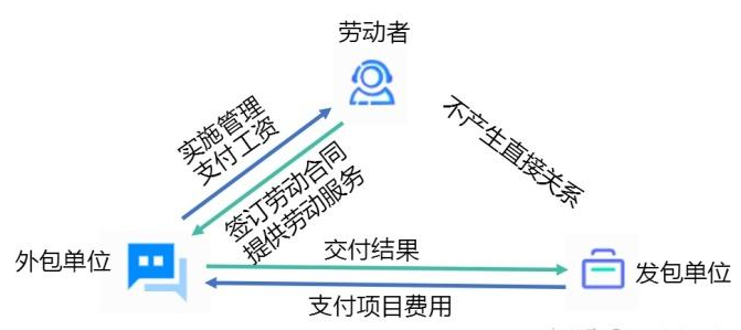 外包和劳务派遣如何理解？有什么区别？具体表现在哪几个方面？(图2)